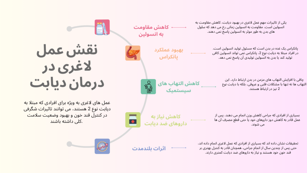 نقش عمل لاغری در درمان دیابت