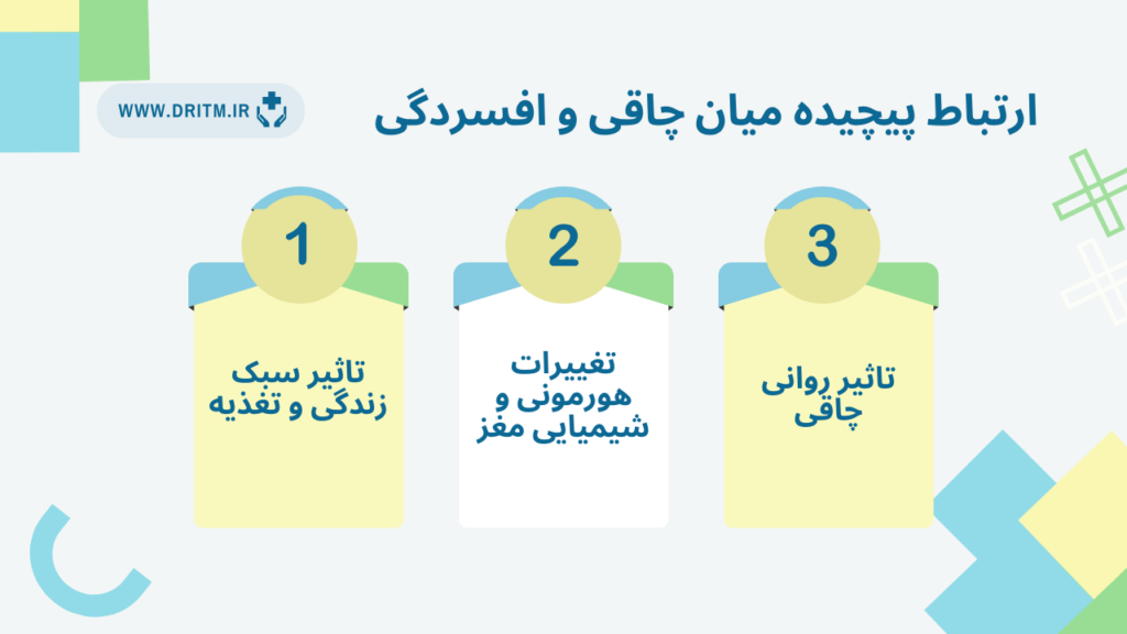 ارتباط میان چاقی و افسردگی